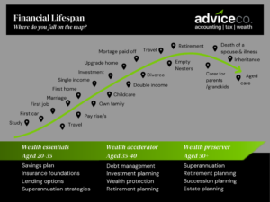 Financial lifecycle