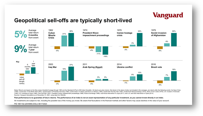 Geopolitical sell-offs are short lived