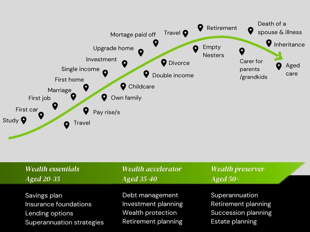 Financial Lifecycle